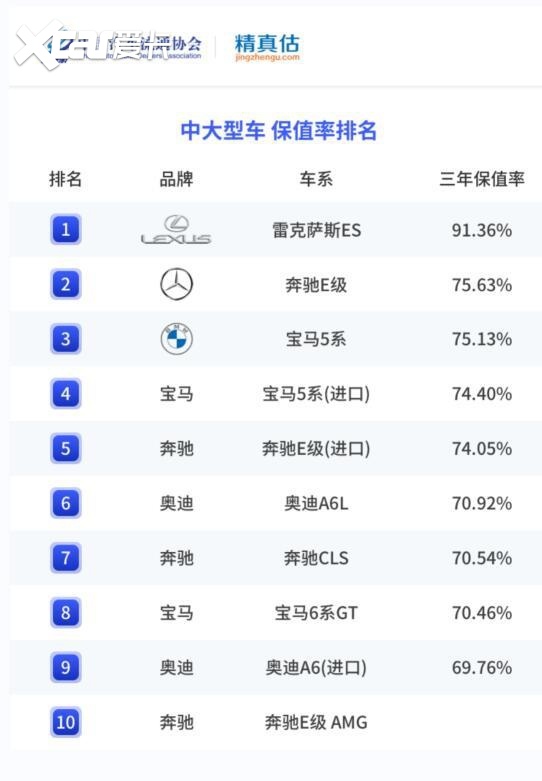 新保值率榜单出炉 宝马5系第三 BBA霸榜pg电子免费模拟器游戏中大型轿车别乱买 最(图3) 新保值率榜单出炉 宝马5系第三 BBA霸榜pg电子免费模拟器游戏中大型轿车别乱买 最(图3)